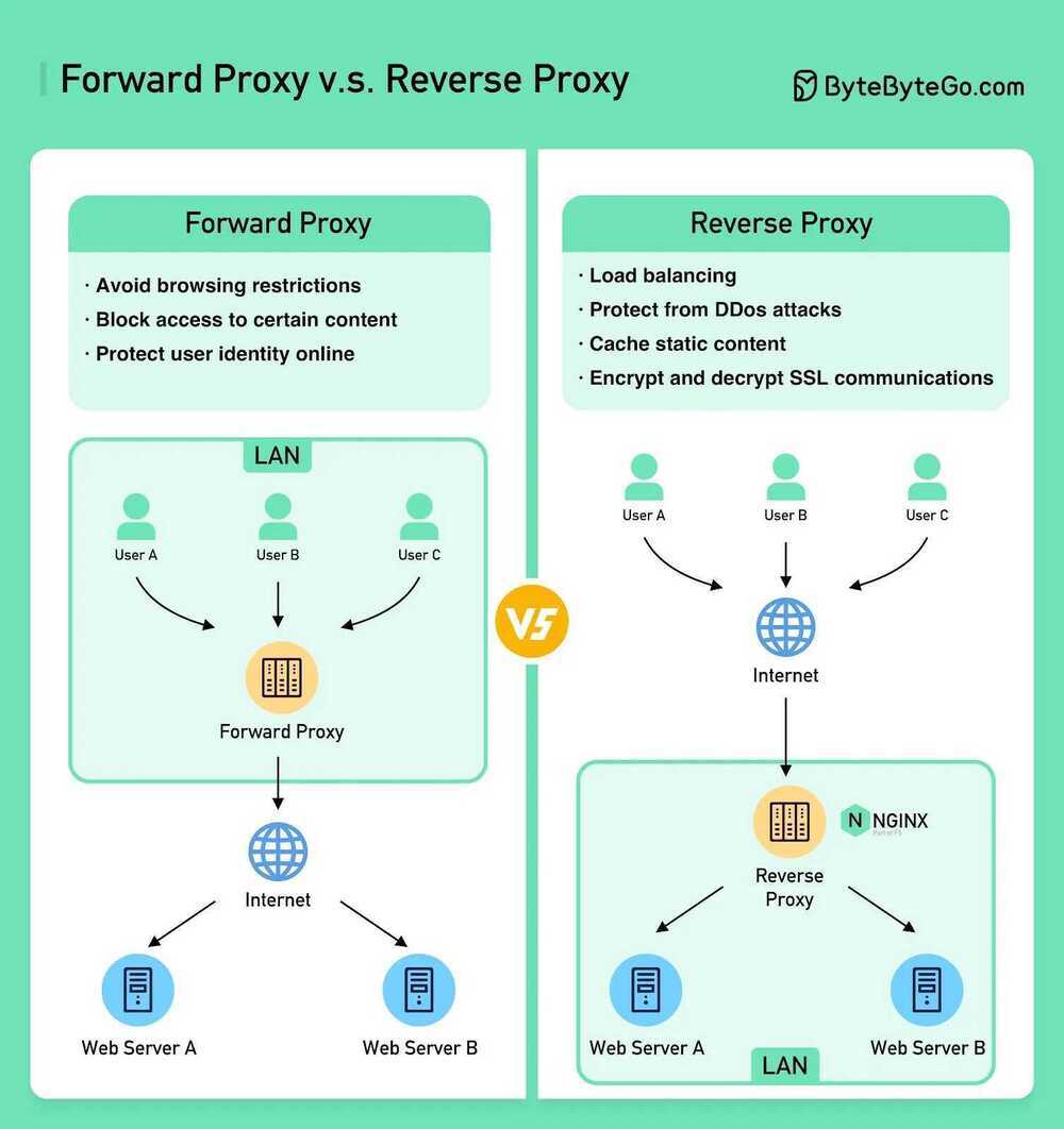 Forward proxy vs reverse proxy